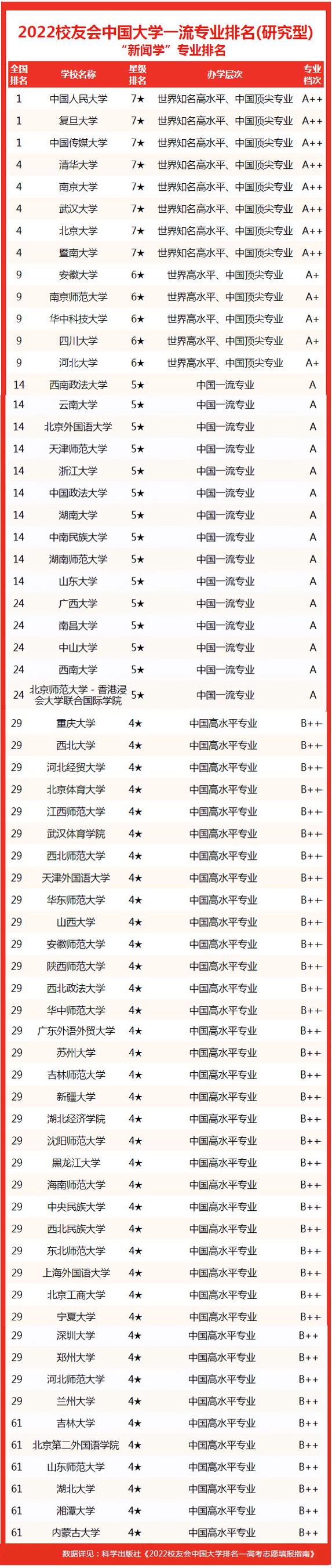 新闻学大学排名,新闻学大学排名榜最新-第1张图片-华田资讯 新闻学大学排名,新闻学大学排名榜最新-第1张图片-华田资讯