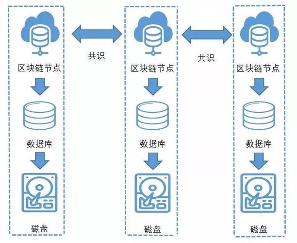区块链如何存储数据(区块链文件存储)-第5张图片-华田资讯 区块链如何存储数据(区块链文件存储)-第5张图片-华田资讯