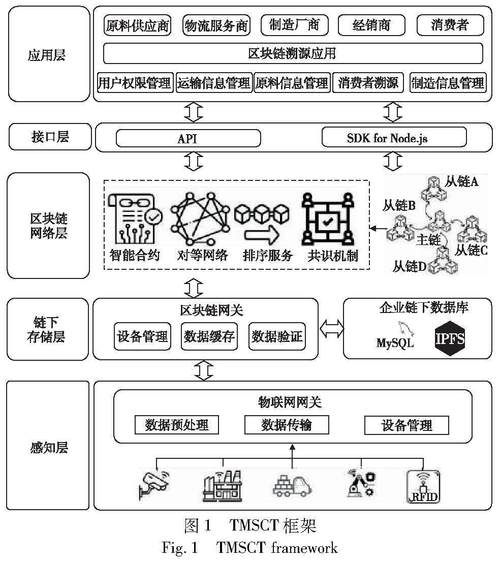 安徽进口冷链区块链企业,安徽进口冷链食品信息化追溯平台-第4张图片-华田资讯 安徽进口冷链区块链企业,安徽进口冷链食品信息化追溯平台-第4张图片-华田资讯