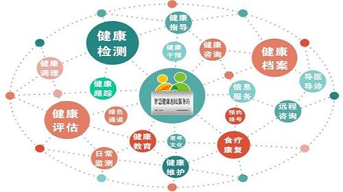 健康医疗大数据管理 - 健康医疗大数据与健康管理-第4张图片-华田资讯 健康医疗大数据管理 - 健康医疗大数据与健康管理-第4张图片-华田资讯