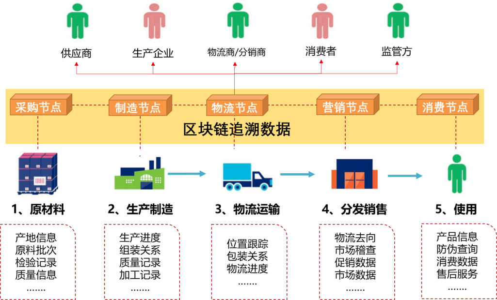 区块链溯源系统开发,区块链溯源系统开发工具-第3张图片-华田资讯 区块链溯源系统开发,区块链溯源系统开发工具-第3张图片-华田资讯