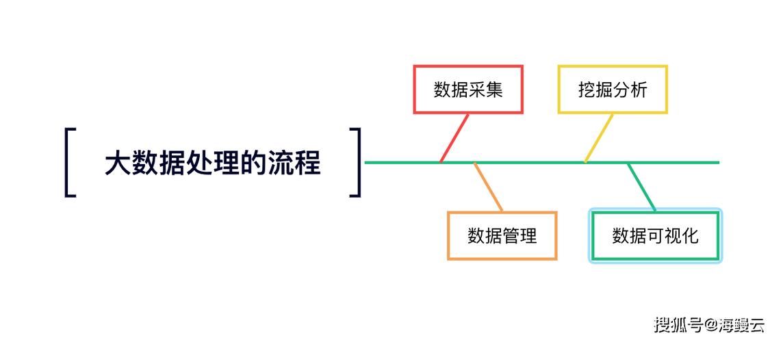 简述大数据的处理流程(简述大数据的处理流程?)-第4张图片-华田资讯 简述大数据的处理流程(简述大数据的处理流程?)-第4张图片-华田资讯