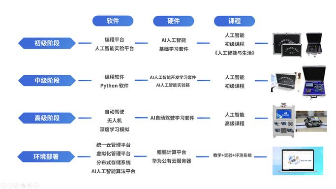 高校人工智能实验室建设方案 - 人工智能实验室解决方案-第2张图片-华田资讯 高校人工智能实验室建设方案 - 人工智能实验室解决方案-第2张图片-华田资讯