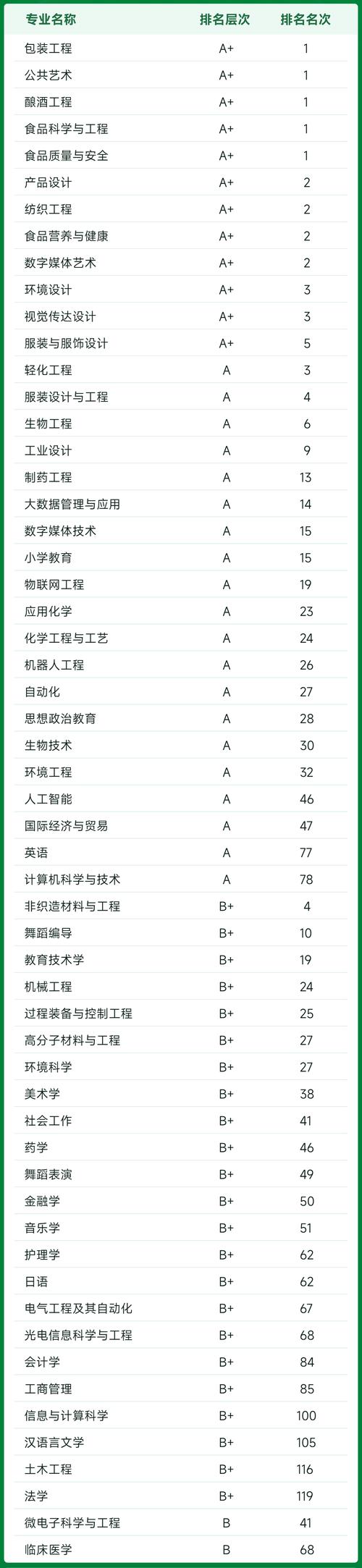 江南大学大数据专业 - 江南大学大数据专业研究生如何-第1张图片-华田资讯 江南大学大数据专业 - 江南大学大数据专业研究生如何-第1张图片-华田资讯