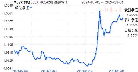 南方大数据300基金,南方大数据300基金净值查询-第3张图片-华田资讯 南方大数据300基金,南方大数据300基金净值查询-第3张图片-华田资讯