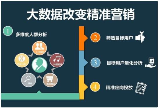 大数据精准营销的案例 - 大数据精准营销的例子-第2张图片-华田资讯 大数据精准营销的案例 - 大数据精准营销的例子-第2张图片-华田资讯