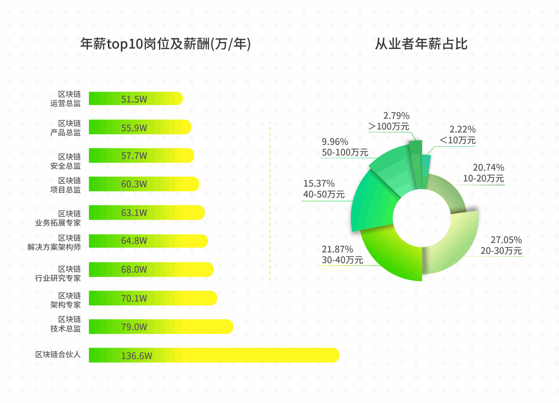 韩国区块链职员薪酬 - 区块链技术人才工资涨幅超30% 跟美国同行差不多了-第1张图片-华田资讯 韩国区块链职员薪酬 - 区块链技术人才工资涨幅超30% 跟美国同行差不多了-第1张图片-华田资讯