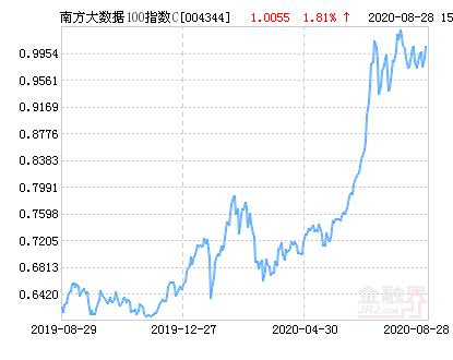 南方大数据100今日净值,南方大数据100基金净值查询-第3张图片-华田资讯 南方大数据100今日净值,南方大数据100基金净值查询-第3张图片-华田资讯