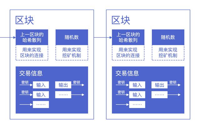 让区块链区块链接起来的是(把区块链作为核心技术自主创新的重要突破口的原因)-第2张图片-华田资讯 让区块链区块链接起来的是(把区块链作为核心技术自主创新的重要突破口的原因)-第2张图片-华田资讯