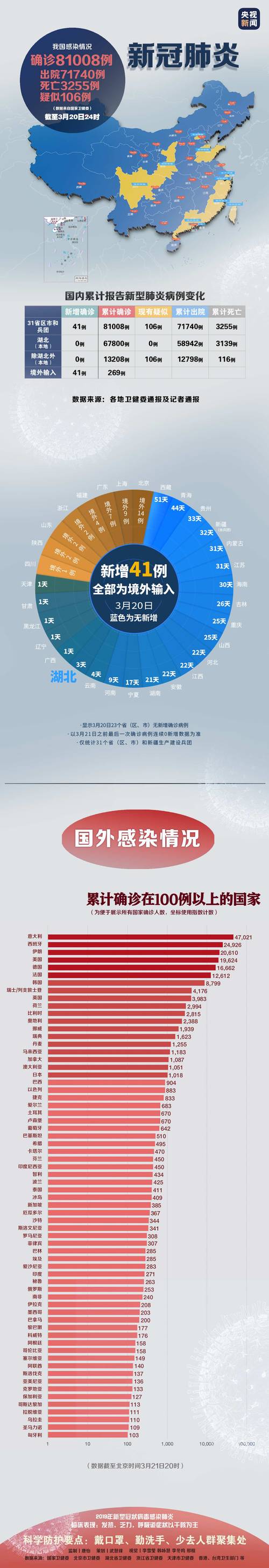 全国肺炎疫情大数据 - 全国肺炎疫情报告-第7张图片-华田资讯 全国肺炎疫情大数据 - 全国肺炎疫情报告-第7张图片-华田资讯