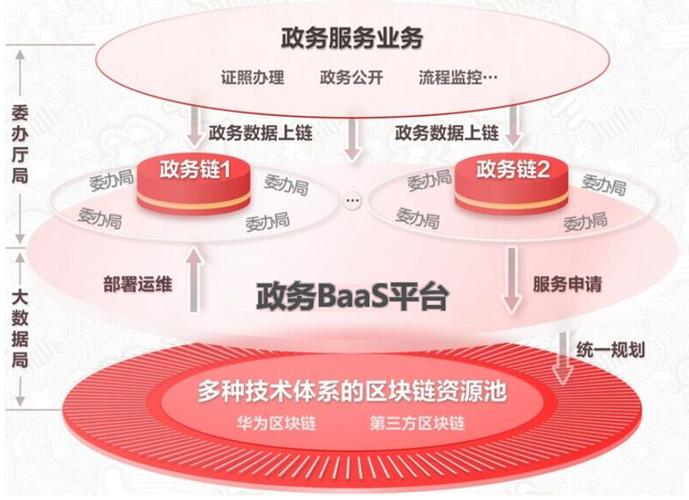 区块链政务数据分享 - 区块链政务信息共享平台-第2张图片-华田资讯 区块链政务数据分享 - 区块链政务信息共享平台-第2张图片-华田资讯