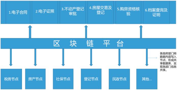 区块链政务数据分享 - 区块链政务信息共享平台-第6张图片-华田资讯 区块链政务数据分享 - 区块链政务信息共享平台-第6张图片-华田资讯