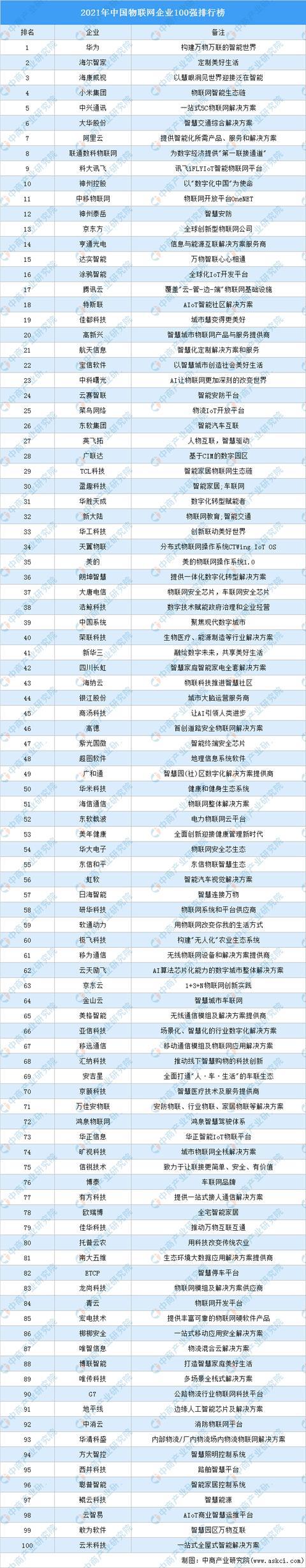 人工智能物联网企业 - 人工智能物联网行业现状-第3张图片-华田资讯 人工智能物联网企业 - 人工智能物联网行业现状-第3张图片-华田资讯