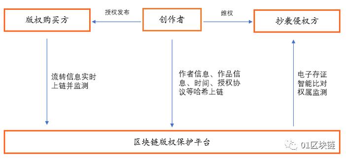 区块链版权交易平台,区块链版权如何申请-第2张图片-华田资讯 区块链版权交易平台,区块链版权如何申请-第2张图片-华田资讯