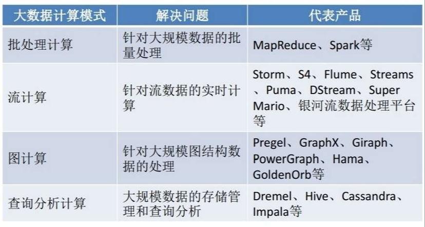 大数据计算模式有哪些(大数据计算模式有哪些?相应的代表产品有哪些?)-第7张图片-华田资讯 大数据计算模式有哪些(大数据计算模式有哪些?相应的代表产品有哪些?)-第7张图片-华田资讯