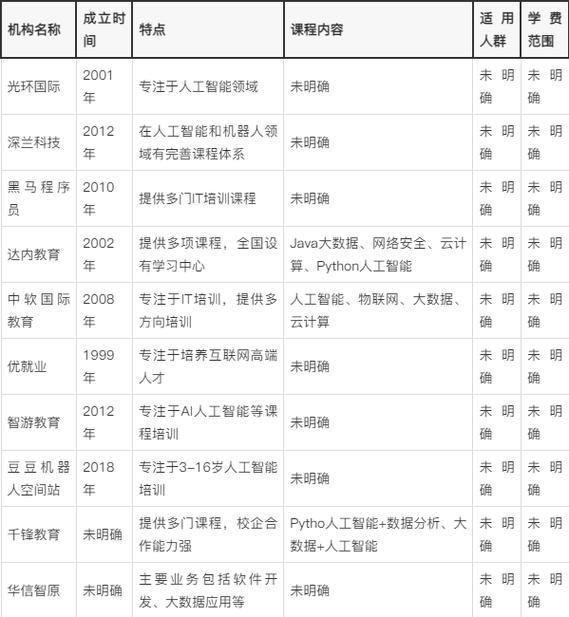 哪家培训人工智能好,人工智能培训班全国排名-第2张图片-华田资讯 哪家培训人工智能好,人工智能培训班全国排名-第2张图片-华田资讯