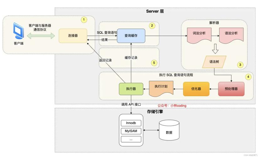 mysql大数据量查询优化,mysql大数据量优化处理-第2张图片-华田资讯 mysql大数据量查询优化,mysql大数据量优化处理-第2张图片-华田资讯
