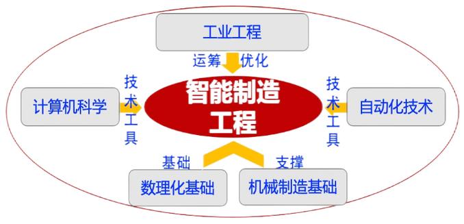人工智能和自动化工程,人工智能专业和自动化专业有什么区别-第6张图片-华田资讯 人工智能和自动化工程,人工智能专业和自动化专业有什么区别-第6张图片-华田资讯