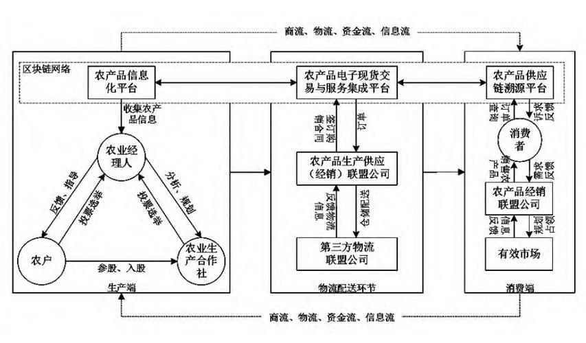 区块链传统农业应用,区块链在现代农业的应用-第6张图片-华田资讯 区块链传统农业应用,区块链在现代农业的应用-第6张图片-华田资讯