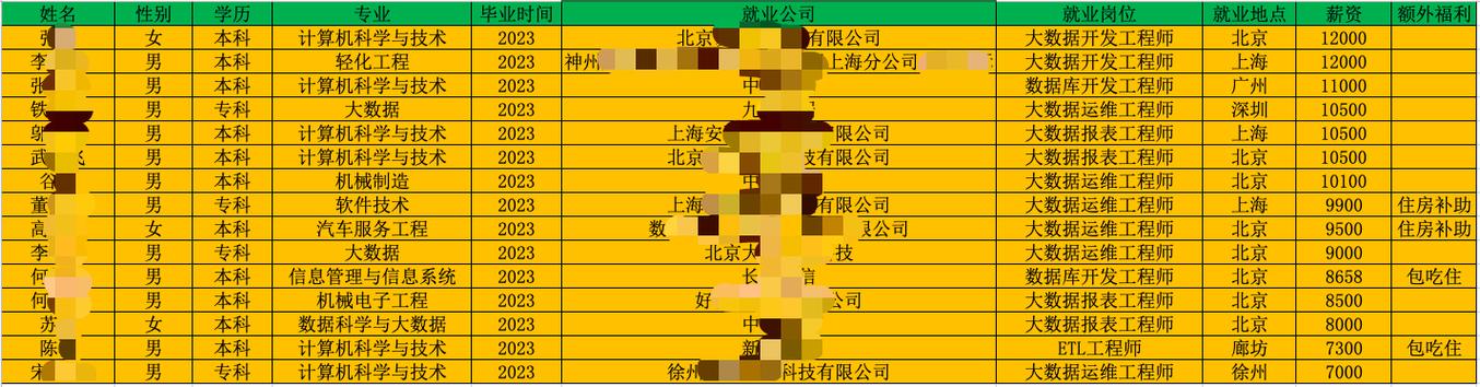 尚硅谷大数据就业榜单 - 尚硅谷大数据课程安排-第4张图片-华田资讯 尚硅谷大数据就业榜单 - 尚硅谷大数据课程安排-第4张图片-华田资讯