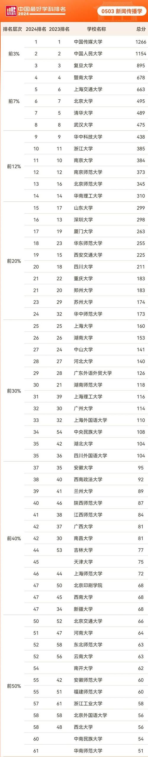 新闻传媒大学排名,国内新闻传媒专业大学排名-第8张图片-华田资讯 新闻传媒大学排名,国内新闻传媒专业大学排名-第8张图片-华田资讯