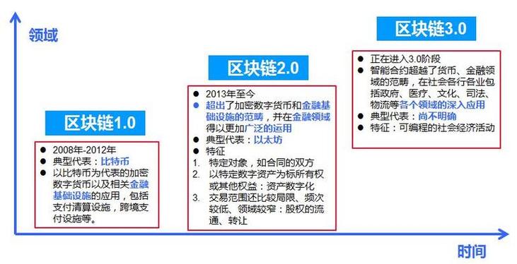 中国央行数字货币和区块链,中国央行数字货币和区块链的关系-第3张图片-华田资讯 中国央行数字货币和区块链,中国央行数字货币和区块链的关系-第3张图片-华田资讯