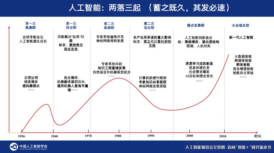 人工智能发展不起来了,人工智能之前衰落的原因-第1张图片-华田资讯 人工智能发展不起来了,人工智能之前衰落的原因-第1张图片-华田资讯
