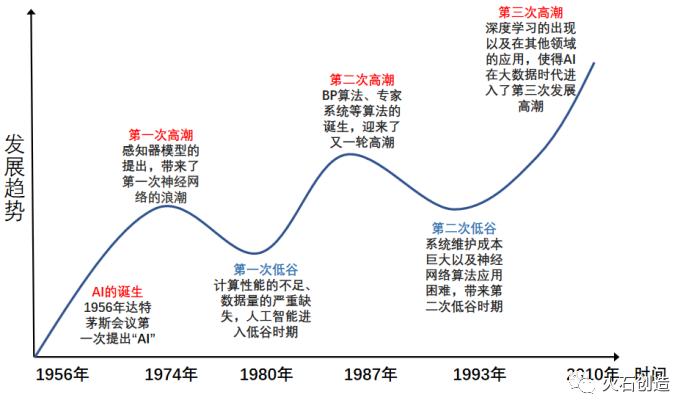 人工智能发展不起来了,人工智能之前衰落的原因-第3张图片-华田资讯 人工智能发展不起来了,人工智能之前衰落的原因-第3张图片-华田资讯