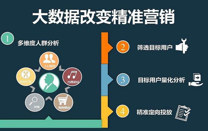 如何大数据精准营销 - 大数据精准营销具体做什么-第4张图片-华田资讯 如何大数据精准营销 - 大数据精准营销具体做什么-第4张图片-华田资讯