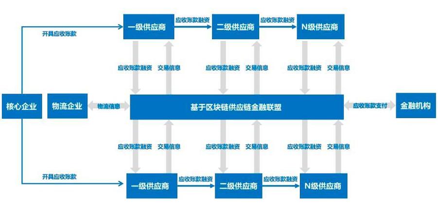 区块链供应链的演讲,区块链时代中的供应链创新-第5张图片-华田资讯 区块链供应链的演讲,区块链时代中的供应链创新-第5张图片-华田资讯
