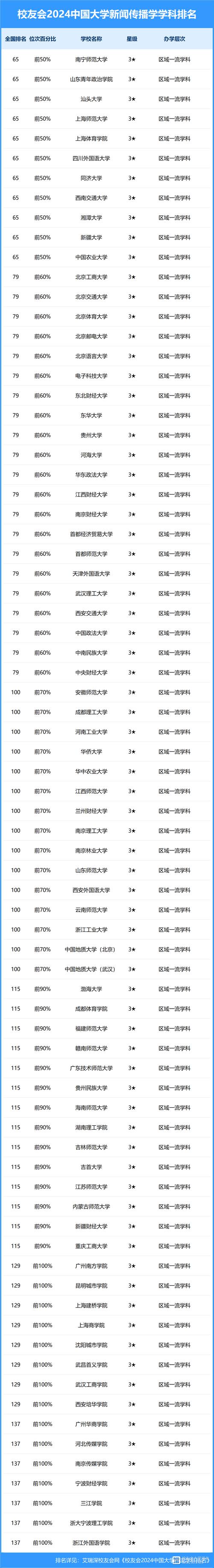 新闻传播大学排名 - 新闻传播排名前50的大学-第2张图片-华田资讯 新闻传播大学排名 - 新闻传播排名前50的大学-第2张图片-华田资讯