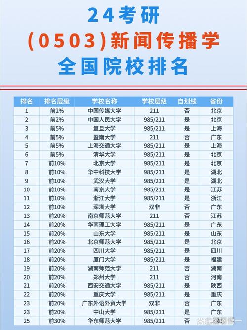 新闻传播大学排名 - 新闻传播排名前50的大学-第3张图片-华田资讯 新闻传播大学排名 - 新闻传播排名前50的大学-第3张图片-华田资讯
