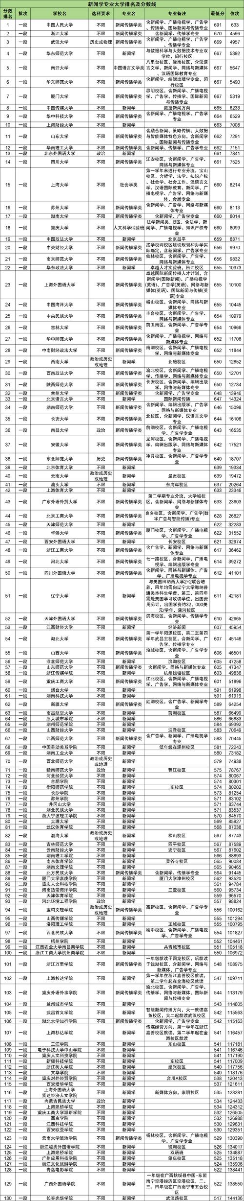新闻学专业大学(新闻学专业大学排名及分数线)-第4张图片-华田资讯 新闻学专业大学(新闻学专业大学排名及分数线)-第4张图片-华田资讯