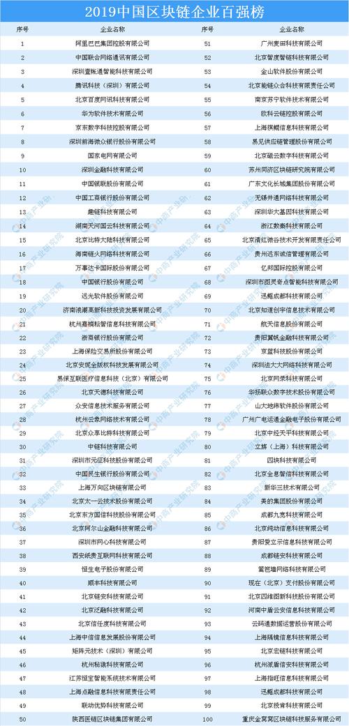 中国有几家区块链公司(中国区块链公司排名前30名)-第2张图片-华田资讯 中国有几家区块链公司(中国区块链公司排名前30名)-第2张图片-华田资讯