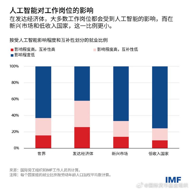 人工智能对全球经济,人工智能对全球经济结构和劳动力市场将产生何种影响-第2张图片-华田资讯 人工智能对全球经济,人工智能对全球经济结构和劳动力市场将产生何种影响-第2张图片-华田资讯
