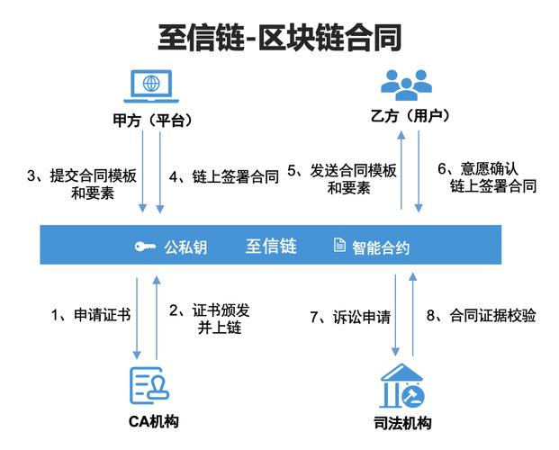区块链可信存证平台(区块链 存证 技术原理)-第2张图片-华田资讯 区块链可信存证平台(区块链 存证 技术原理)-第2张图片-华田资讯