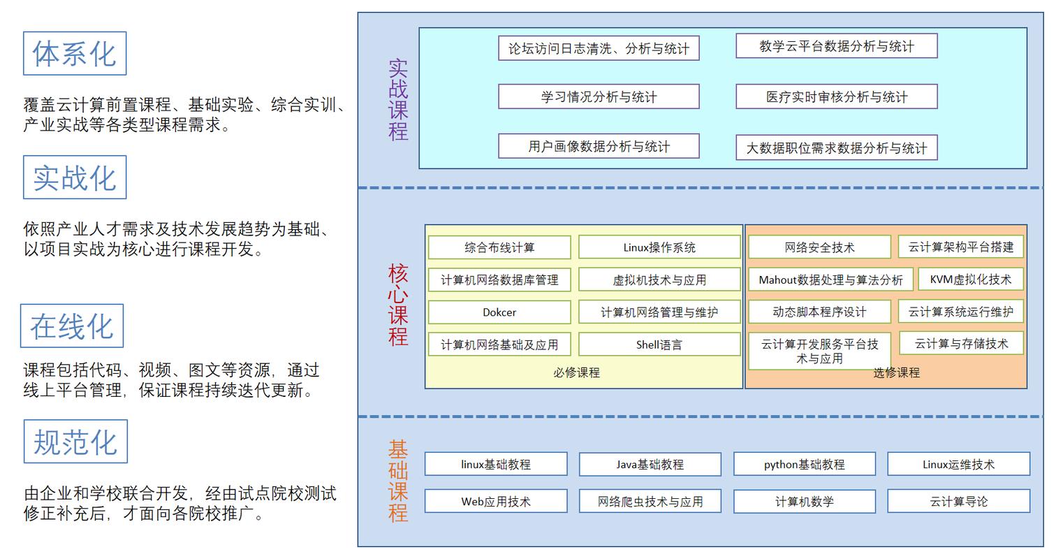 云计算与大数据要学啥 - 云计算与大数据专业方向-第3张图片-华田资讯 云计算与大数据要学啥 - 云计算与大数据专业方向-第3张图片-华田资讯