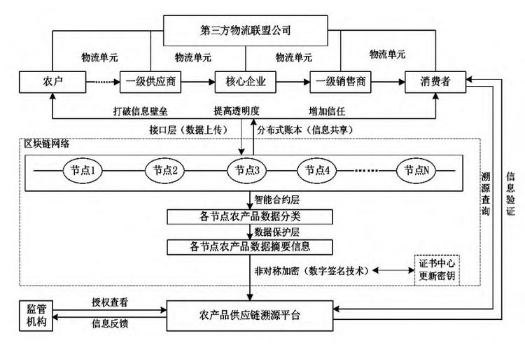 区块链农业企业应用 - 区块链农业企业应用前景-第5张图片-华田资讯 区块链农业企业应用 - 区块链农业企业应用前景-第5张图片-华田资讯