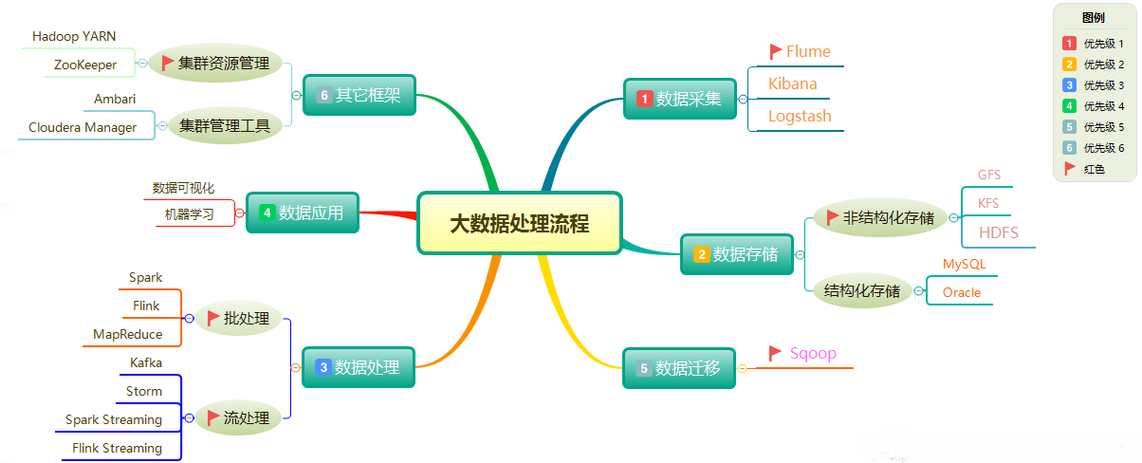 大数据处理流程第一步(大数据处理流程步骤)-第6张图片-华田资讯 大数据处理流程第一步(大数据处理流程步骤)-第6张图片-华田资讯