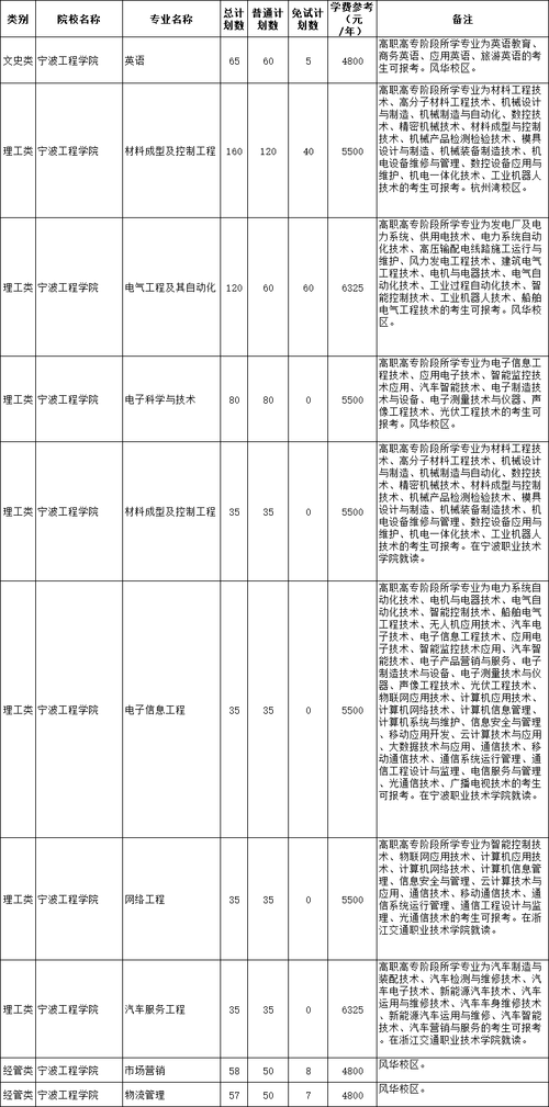 宁波工程学院大数据类 - 宁波工程学院大数据专业-第4张图片-华田资讯 宁波工程学院大数据类 - 宁波工程学院大数据专业-第4张图片-华田资讯