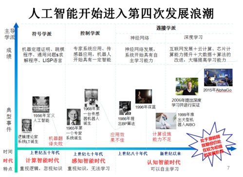 人工智能发展的三个阶段,人工智能发展的三个阶段我们当前所处的是-第4张图片-华田资讯 人工智能发展的三个阶段,人工智能发展的三个阶段我们当前所处的是-第4张图片-华田资讯