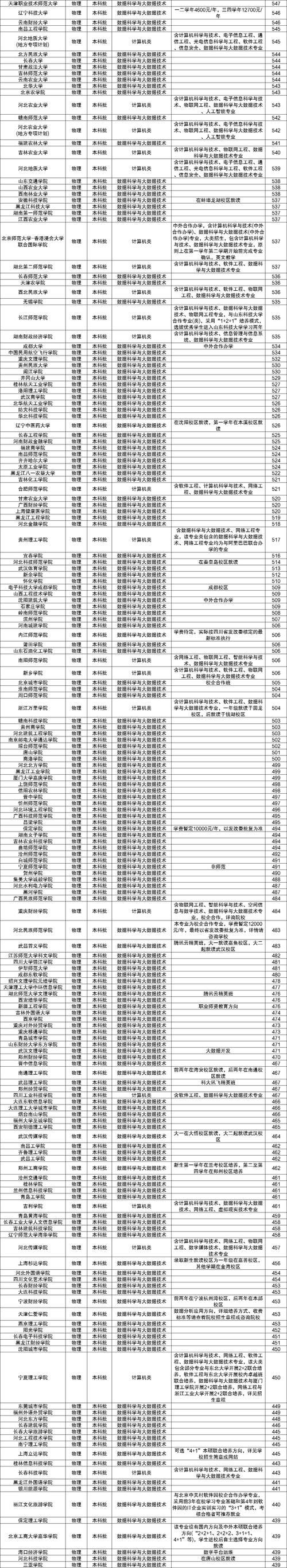 大数据专业报哪个大学 - 大数据专业哪个专科学校好-第5张图片-华田资讯 大数据专业报哪个大学 - 大数据专业哪个专科学校好-第5张图片-华田资讯