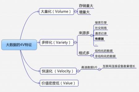 大数据的4v基本特征包括 - 大数据的4v特征包含-第5张图片-华田资讯 大数据的4v基本特征包括 - 大数据的4v特征包含-第5张图片-华田资讯