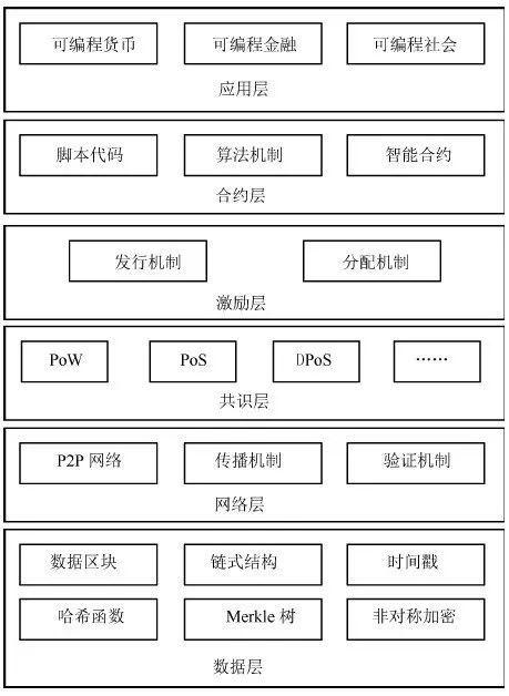 区块链技术发展方向包括 - 区块链技术发展经历哪些阶段-第3张图片-华田资讯 区块链技术发展方向包括 - 区块链技术发展经历哪些阶段-第3张图片-华田资讯
