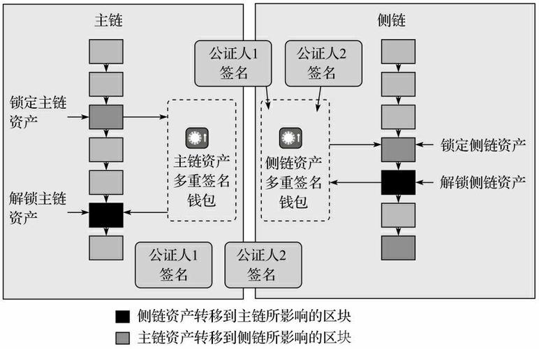 区块链中主链和侧链 - 区块链中主链和侧链的区别-第3张图片-华田资讯 区块链中主链和侧链 - 区块链中主链和侧链的区别-第3张图片-华田资讯