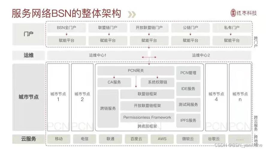 bsn区块链是联盟链 - bsn区块链是国家区块链吗?-第6张图片-华田资讯 bsn区块链是联盟链 - bsn区块链是国家区块链吗?-第6张图片-华田资讯