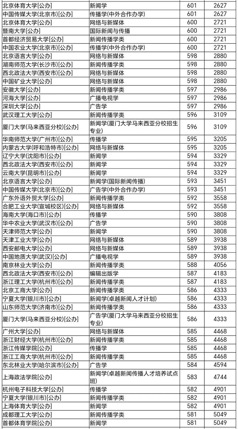 新闻类大学排名 - 新闻类大学排名全国-第4张图片-华田资讯 新闻类大学排名 - 新闻类大学排名全国-第4张图片-华田资讯