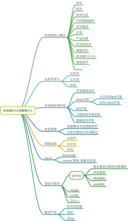 区块链技术进阶与实战 - 区块链技术进阶指南-第2张图片-华田资讯 区块链技术进阶与实战 - 区块链技术进阶指南-第2张图片-华田资讯