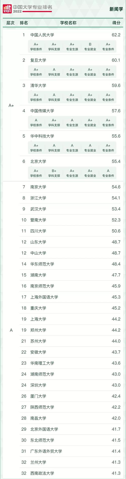 武汉大学新闻学 - 武汉大学新闻学录取分数线-第3张图片-华田资讯 武汉大学新闻学 - 武汉大学新闻学录取分数线-第3张图片-华田资讯