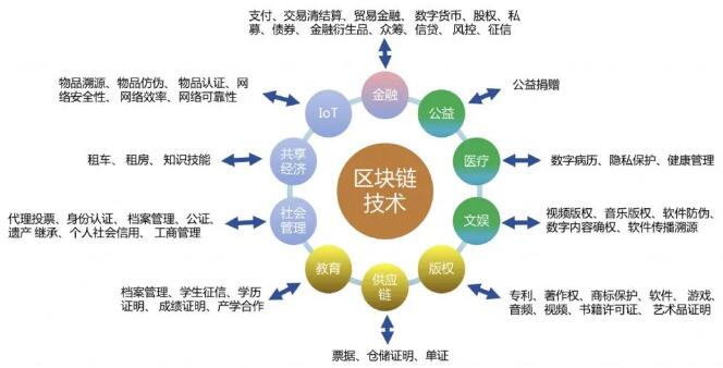 新基建有几个区块链有联系(新基建有哪些板块)-第7张图片-华田资讯 新基建有几个区块链有联系(新基建有哪些板块)-第7张图片-华田资讯